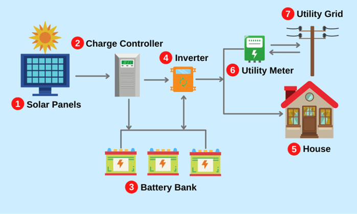 Solar Panel Diagrams - How Does Solar Power Work?